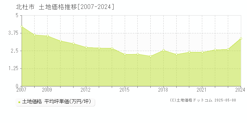 北杜市全域の土地価格推移グラフ 