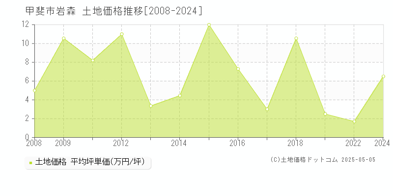 岩森(甲斐市)の土地価格推移グラフ(坪単価)[2008-2024年]