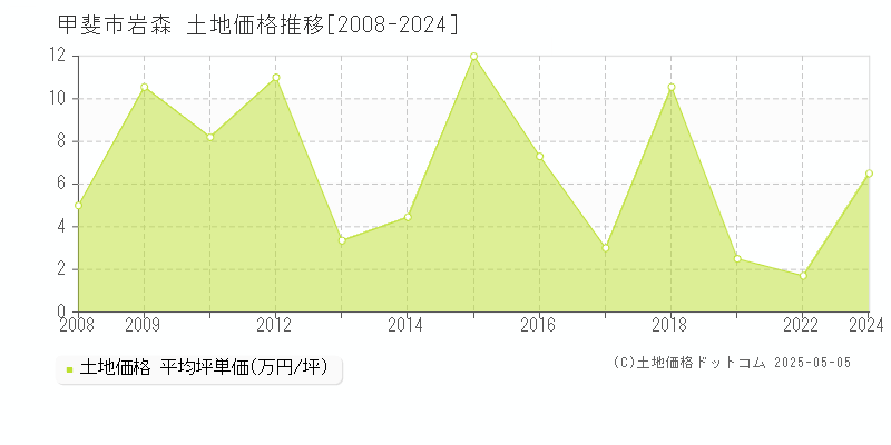 甲斐市岩森の土地取引事例推移グラフ 