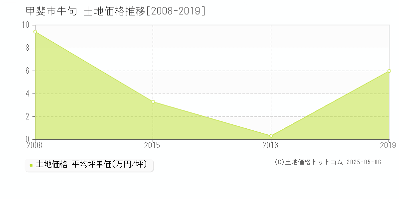 牛句(甲斐市)の土地価格推移グラフ(坪単価)[2008-2019年]