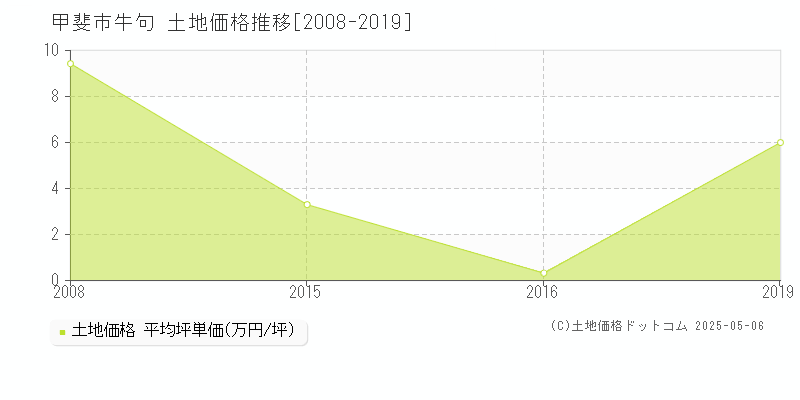 甲斐市牛句の土地価格推移グラフ 