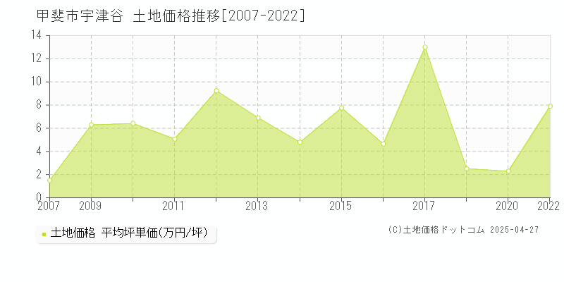 甲斐市宇津谷の土地価格推移グラフ 