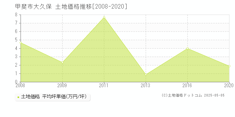 大久保(甲斐市)の土地価格推移グラフ(坪単価)[2008-2020年]