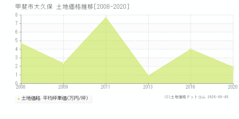 甲斐市大久保の土地価格推移グラフ 