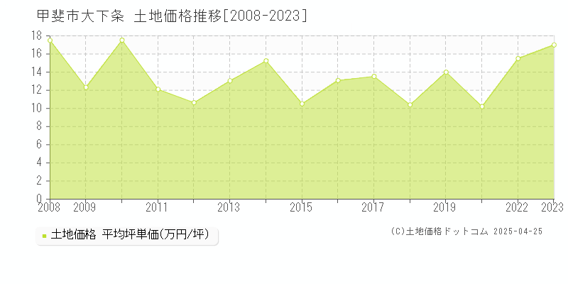 甲斐市大下条の土地価格推移グラフ 