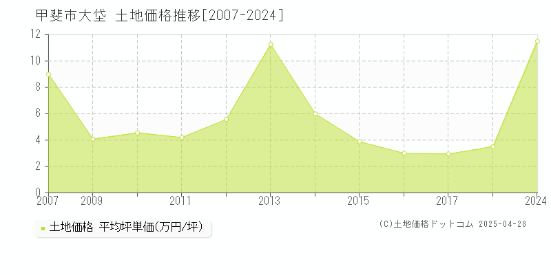 甲斐市大垈の土地価格推移グラフ 