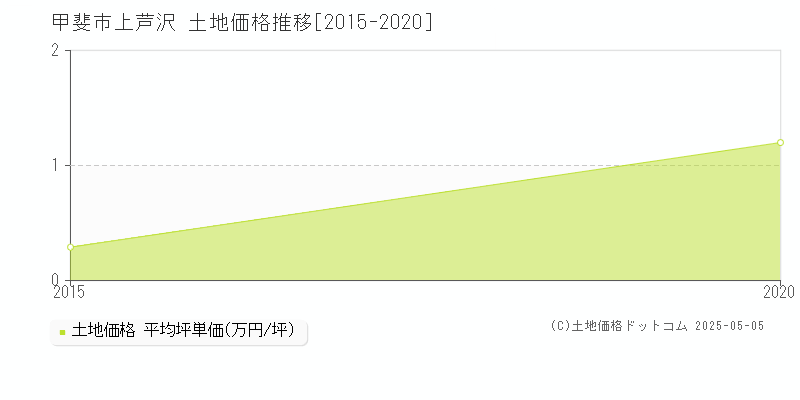 上芦沢(甲斐市)の土地価格推移グラフ(坪単価)[2015-2020年]