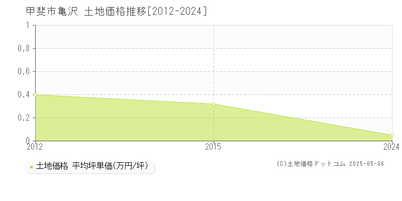 亀沢(甲斐市)の土地価格推移グラフ(坪単価)[2012-2024年]