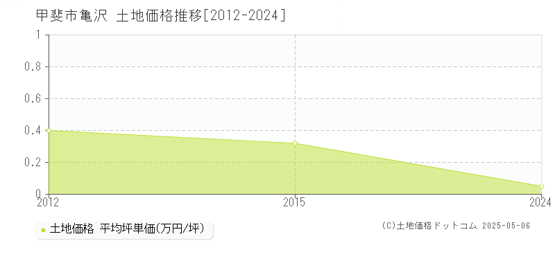 甲斐市亀沢の土地価格推移グラフ 