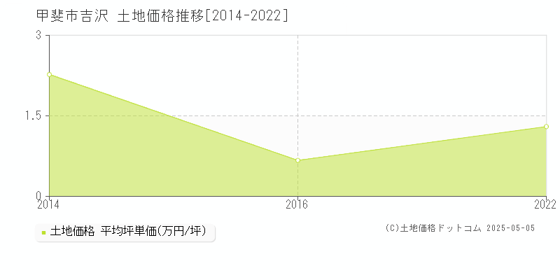 吉沢(甲斐市)の土地価格推移グラフ(坪単価)[2014-2022年]