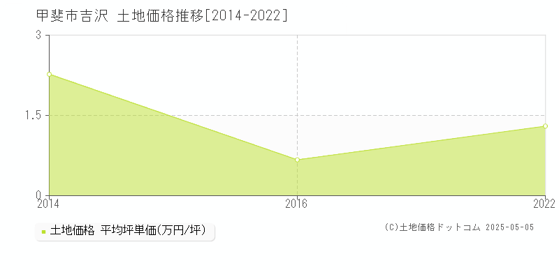 甲斐市吉沢の土地価格推移グラフ 