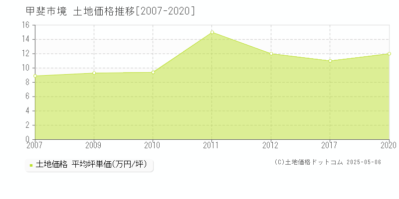 甲斐市境の土地価格推移グラフ 