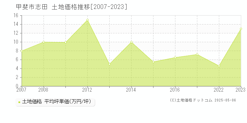 志田(甲斐市)の土地価格推移グラフ(坪単価)[2007-2023年]
