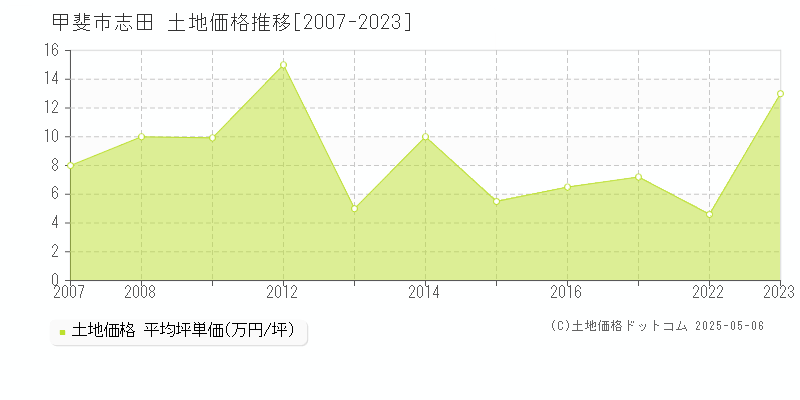 甲斐市志田の土地価格推移グラフ 