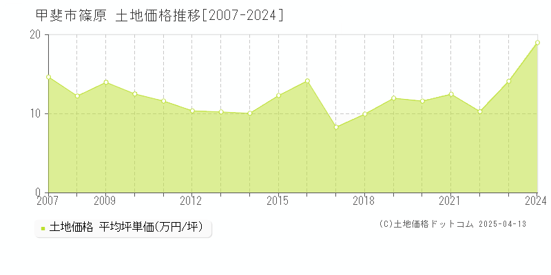 甲斐市篠原の土地価格推移グラフ 