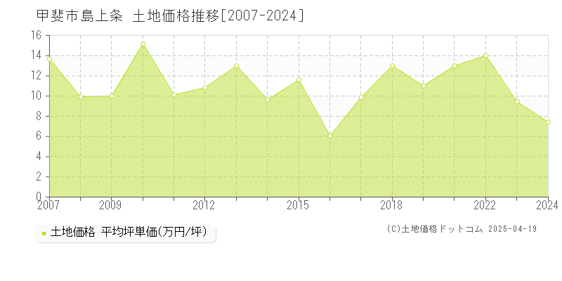 甲斐市島上条の土地価格推移グラフ 