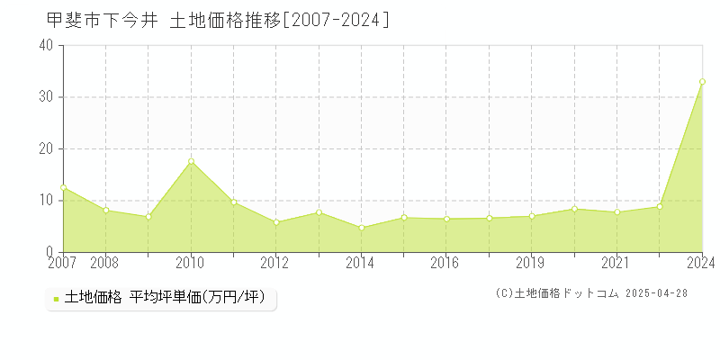 甲斐市下今井の土地取引事例推移グラフ 