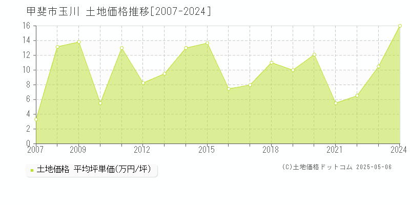 玉川(甲斐市)の土地価格推移グラフ(坪単価)[2007-2024年]