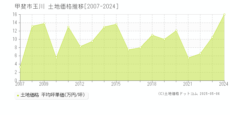 甲斐市玉川の土地価格推移グラフ 