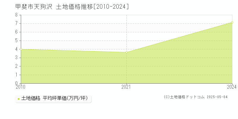 天狗沢(甲斐市)の土地価格推移グラフ(坪単価)[2010-2024年]