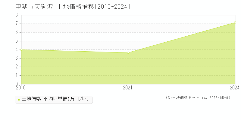 甲斐市天狗沢の土地価格推移グラフ 