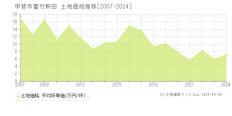 甲斐市富竹新田の土地価格推移グラフ 