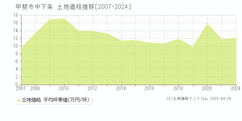 甲斐市中下条の土地価格推移グラフ 