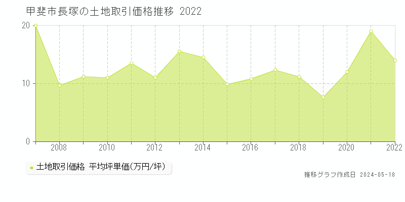 甲斐市長塚の土地価格推移グラフ 