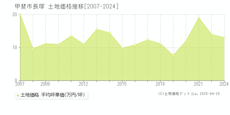 甲斐市長塚の土地価格推移グラフ 