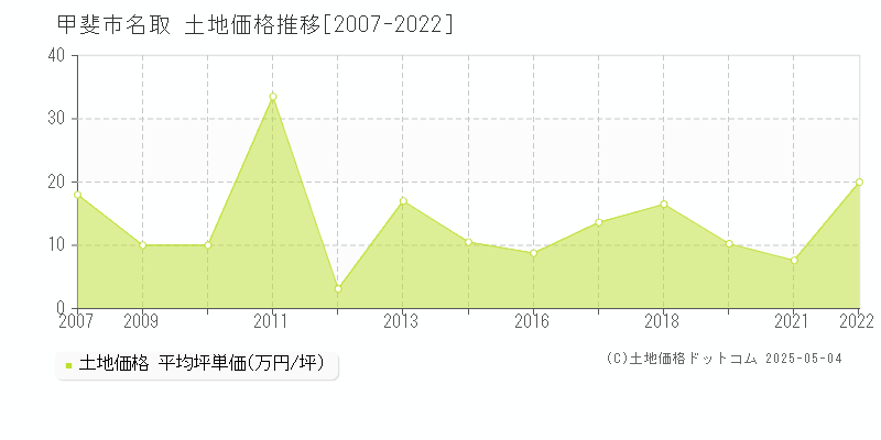 甲斐市名取の土地価格推移グラフ 