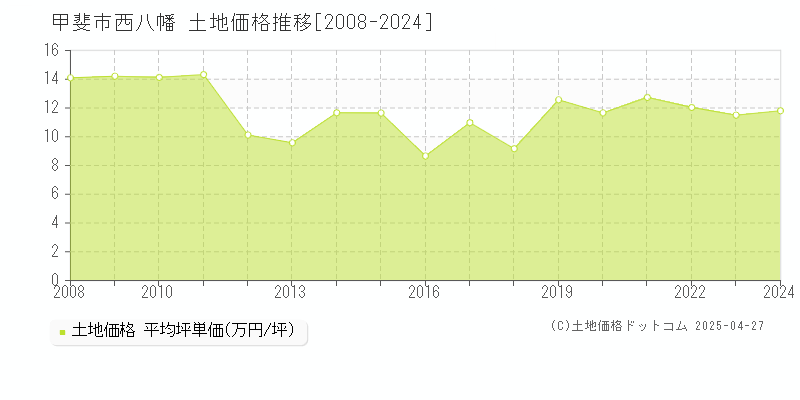 甲斐市西八幡の土地価格推移グラフ 
