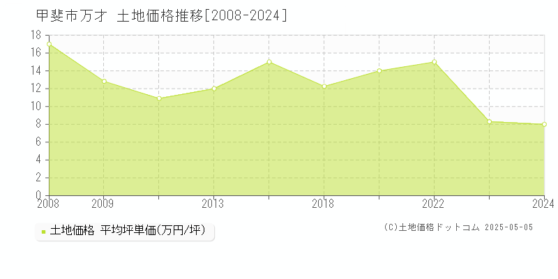 万才(甲斐市)の土地価格推移グラフ(坪単価)[2008-2024年]