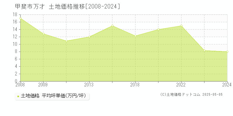 甲斐市万才の土地価格推移グラフ 