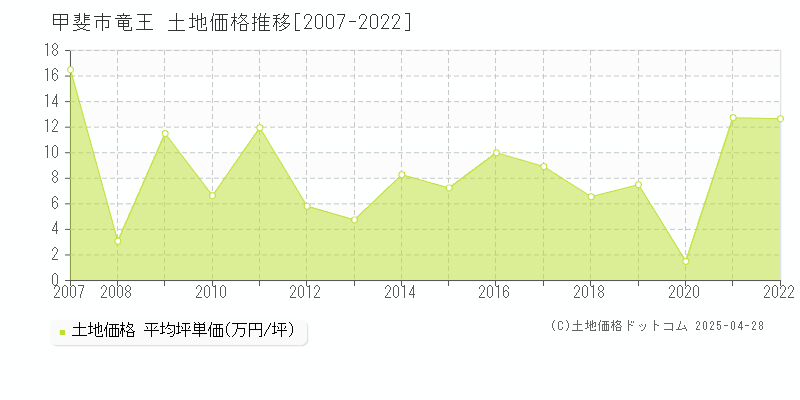 甲斐市竜王の土地価格推移グラフ 