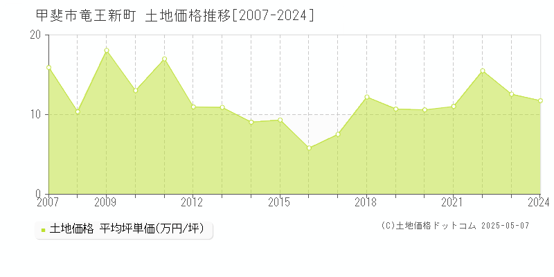 竜王新町(甲斐市)の土地価格推移グラフ(坪単価)[2007-2024年]