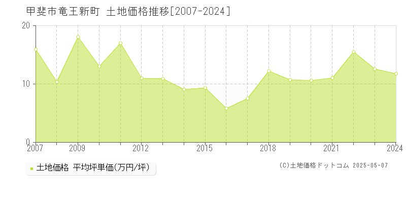 甲斐市竜王新町の土地価格推移グラフ 