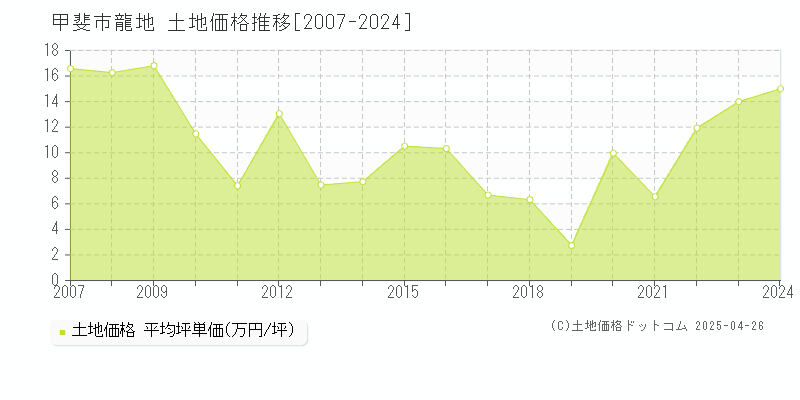 甲斐市龍地の土地価格推移グラフ 