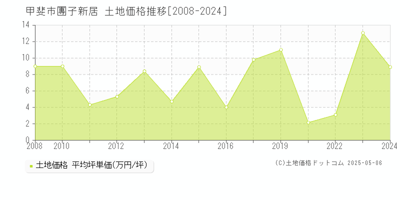 甲斐市團子新居の土地価格推移グラフ 