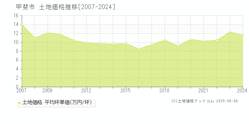 甲斐市(山梨県)の土地価格推移グラフ(坪単価)[2007-2024年]