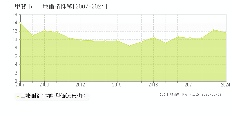 甲斐市全域の土地価格推移グラフ 