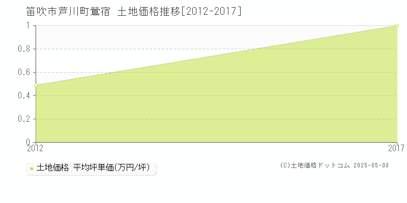 芦川町鶯宿(笛吹市)の土地価格推移グラフ(坪単価)[2012-2017年]