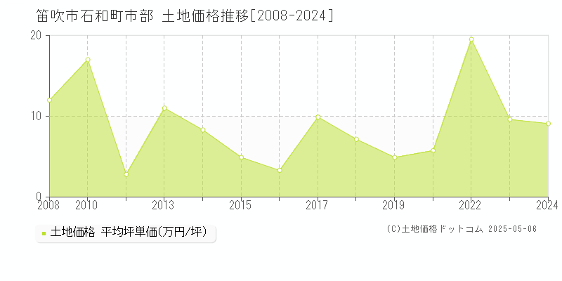 石和町市部(笛吹市)の土地価格推移グラフ(坪単価)[2008-2024年]
