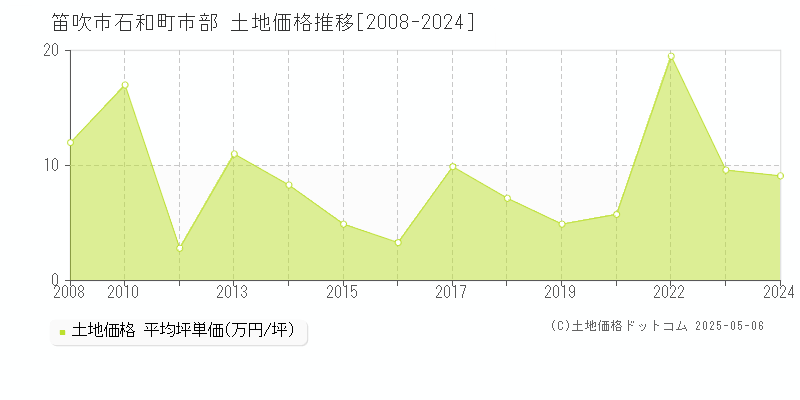 笛吹市石和町市部の土地価格推移グラフ 