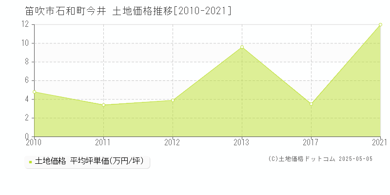 石和町今井(笛吹市)の土地価格推移グラフ(坪単価)[2010-2021年]