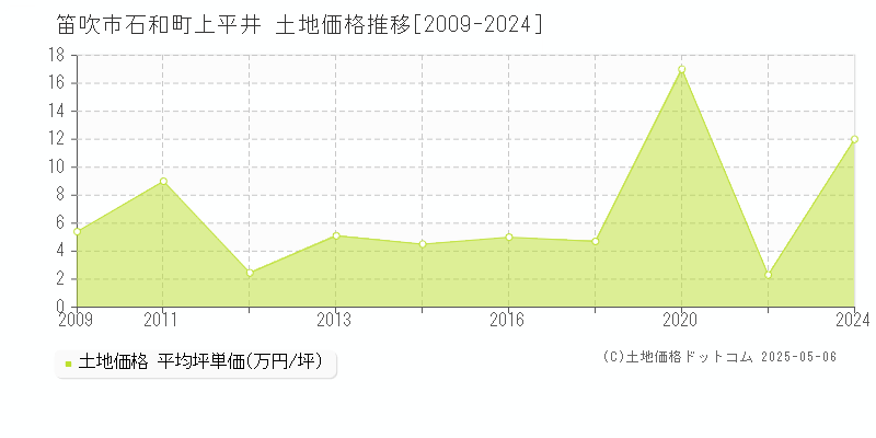 石和町上平井(笛吹市)の土地価格推移グラフ(坪単価)[2009-2024年]