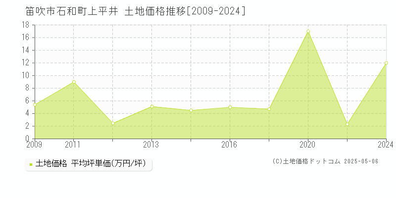 笛吹市石和町上平井の土地価格推移グラフ 