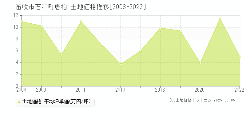 石和町唐柏(笛吹市)の土地価格推移グラフ(坪単価)[2008-2022年]