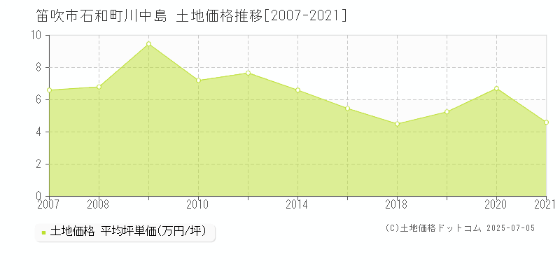 石和町川中島(笛吹市)の土地価格推移グラフ(坪単価)[2007-2021年]