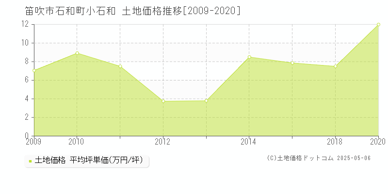 石和町小石和(笛吹市)の土地価格推移グラフ(坪単価)[2009-2020年]