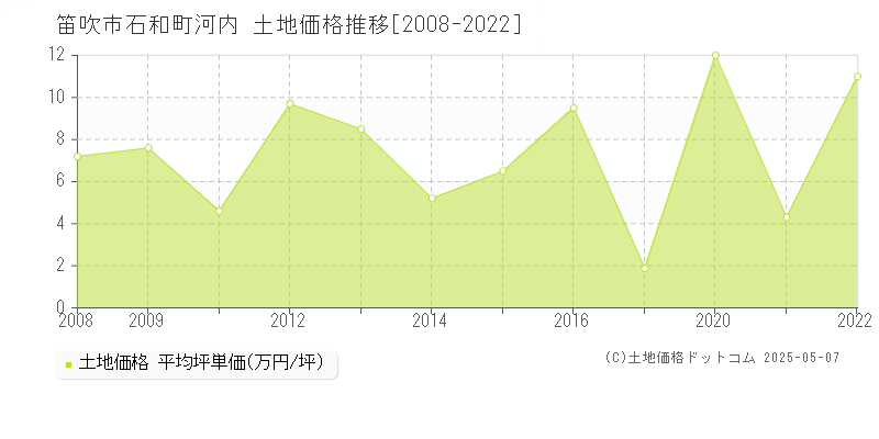 石和町河内(笛吹市)の土地価格推移グラフ(坪単価)[2008-2022年]